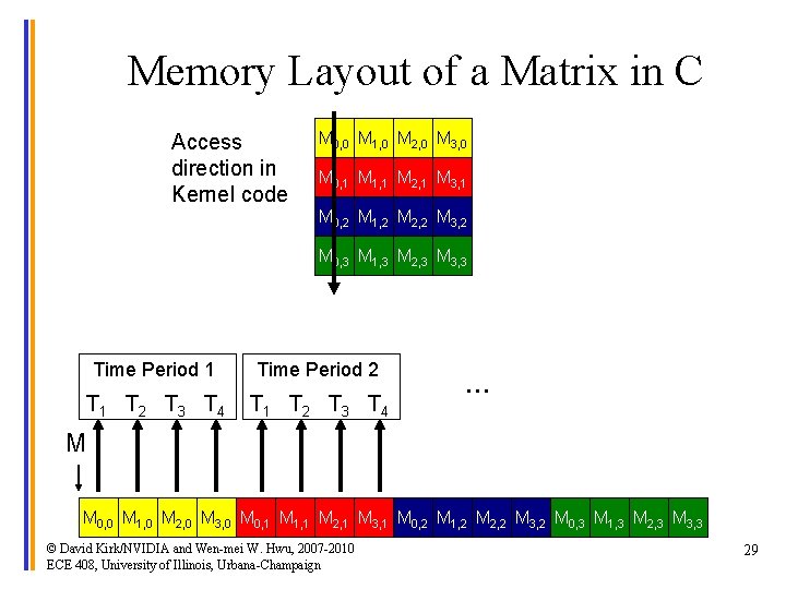 Memory Layout of a Matrix in C Access direction in Kernel code M 0,