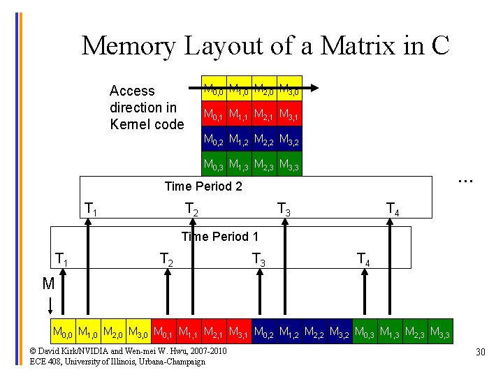 Memory Layout of a Matrix in C M 0, 0 M 1, 0 M