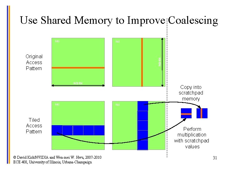 Use Shared Memory to Improve Coalescing Md Nd WIDTH Original Access Pattern WIDTH Md