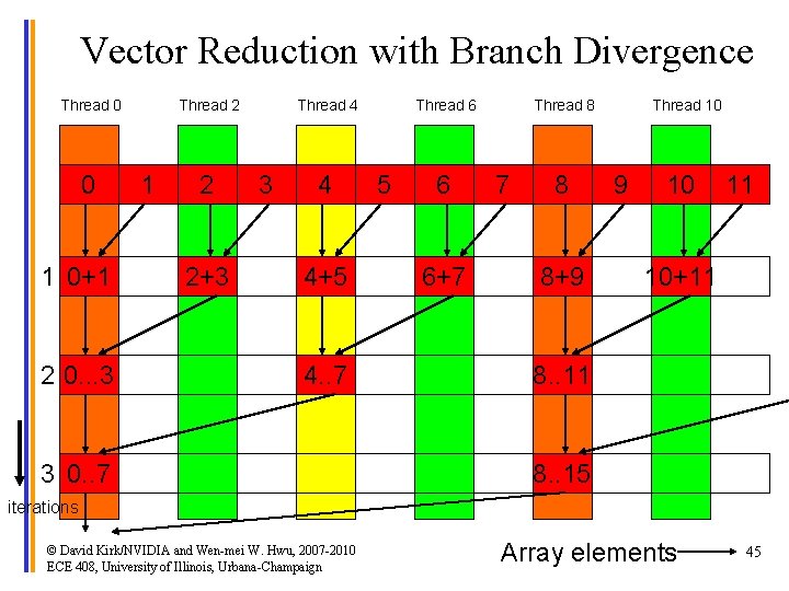 Vector Reduction with Branch Divergence Thread 0 0 1 0+1 2 0. . .