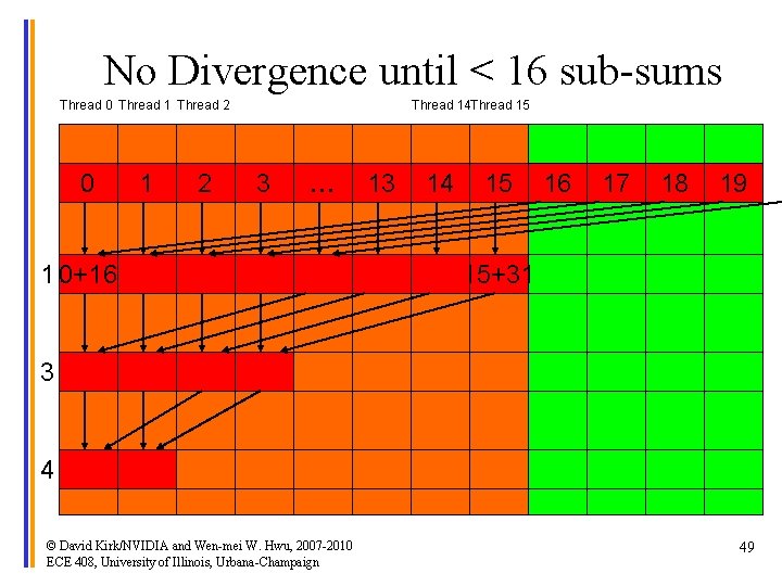 No Divergence until < 16 sub-sums Thread 0 Thread 1 Thread 2 0 1