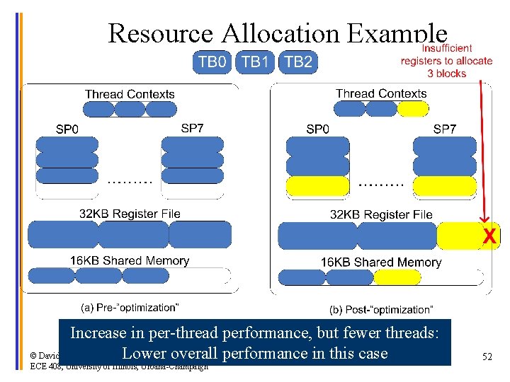 Resource Allocation Example Increase in per-thread performance, but fewer threads: © David Kirk/NVIDIA and.