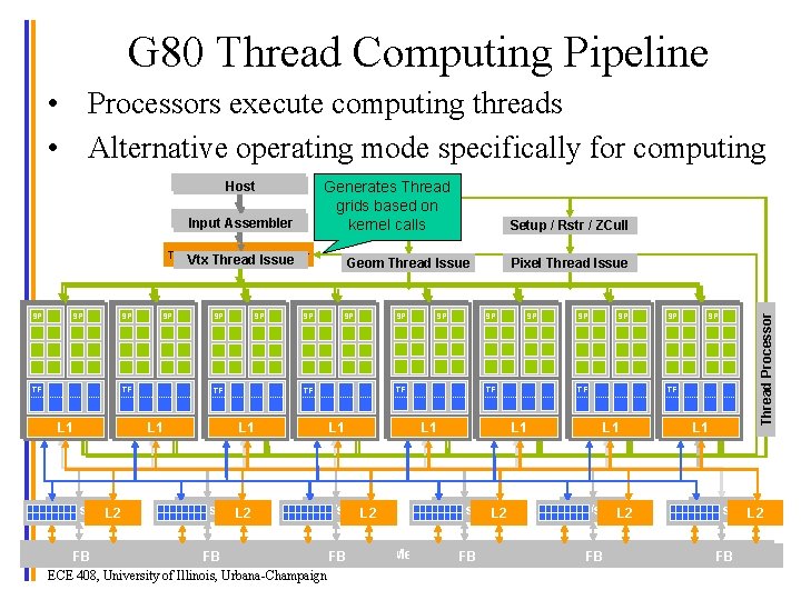 G 80 Thread Computing Pipeline • Processors execute computing threads • Alternative operating mode