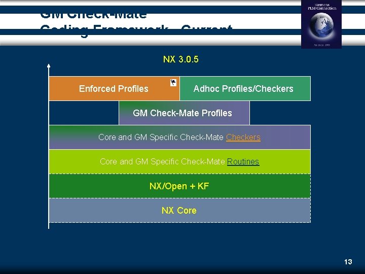 GM Check-Mate Coding Framework - Current NX 3. 0. 5 Enforced Profiles Adhoc Profiles/Checkers