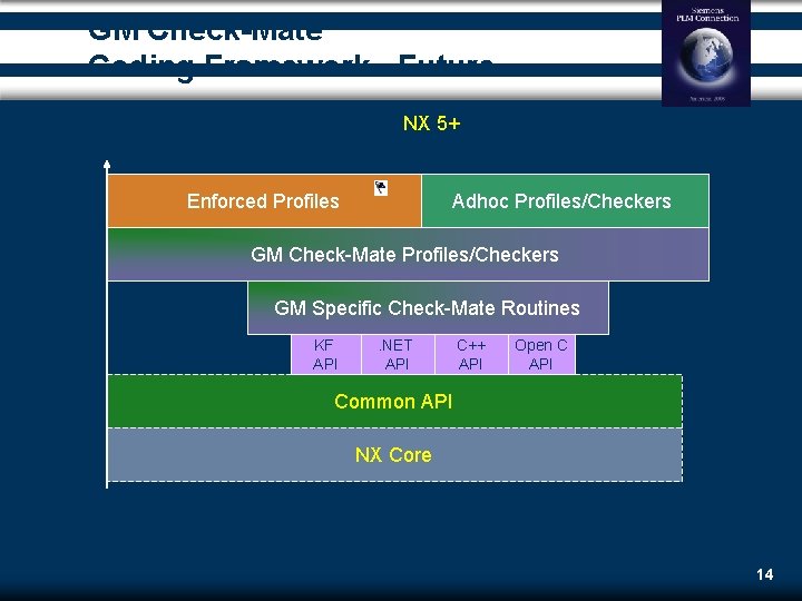 GM Check-Mate Coding Framework - Future NX 5+ Enforced Profiles Adhoc Profiles/Checkers GM Check-Mate