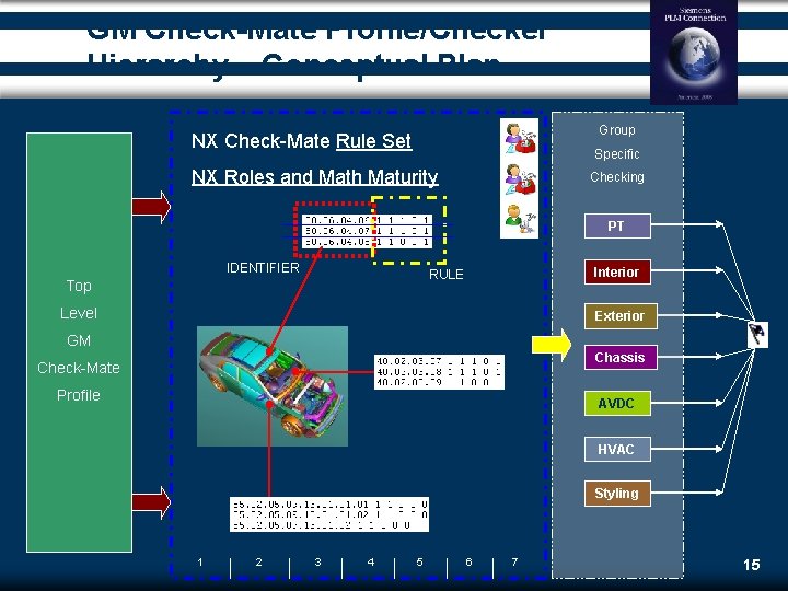 GM Check-Mate Profile/Checker Hierarchy – Conceptual Plan Group NX Check-Mate Rule Set Specific NX