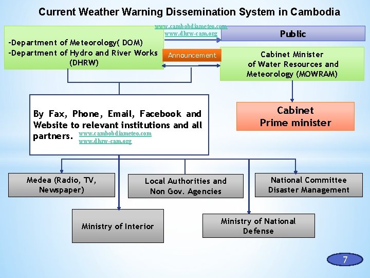 Current Weather Warning Dissemination System in Cambodia www. cambobdiameteo. com www. dhrw-cam. org -Department