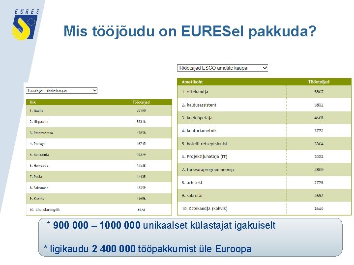 Mis tööjõudu on EURESel pakkuda? * 900 000 – 1000 unikaalset külastajat igakuiselt *