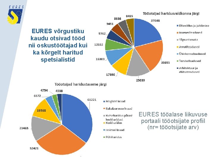 EURES võrgustiku kaudu otsivad tööd nii oskustöötajad kui ka kõrgelt haritud spetsialistid EURES tööalase