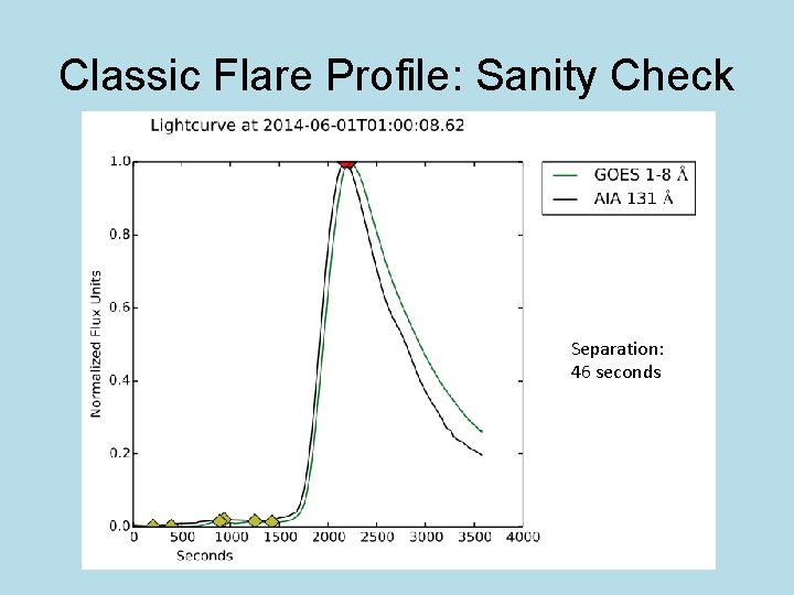 Classic Flare Profile: Sanity Check Separation: 46 seconds S 