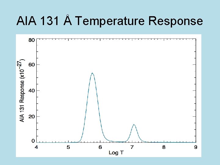 AIA 131 Å Temperature Response 