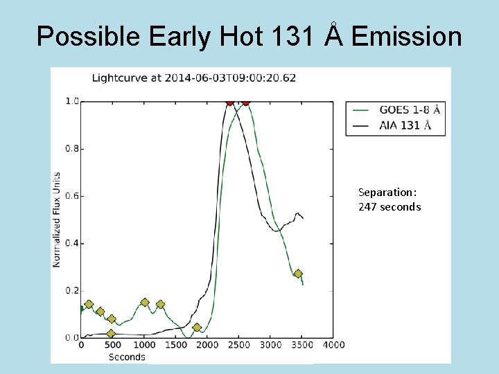 Possible Early Hot 131 Å Emission Separation: 247 seconds S 
