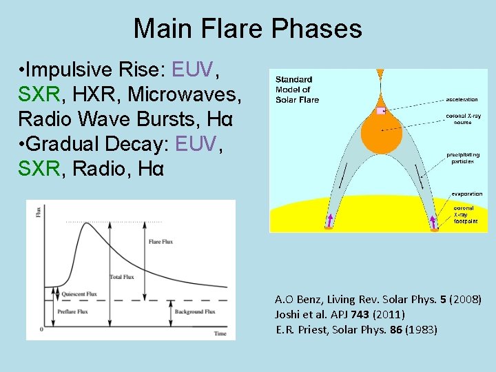 Main Flare Phases • Impulsive Rise: EUV, SXR, HXR, Microwaves, Radio Wave Bursts, Hα