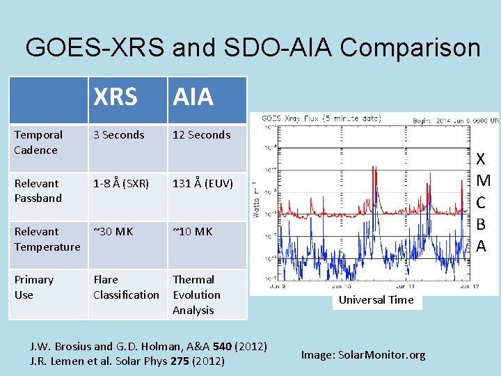 GOES-XRS and SDO-AIA Comparison XRS AIA Temporal Cadence 3 Seconds 12 Seconds Relevant Passband