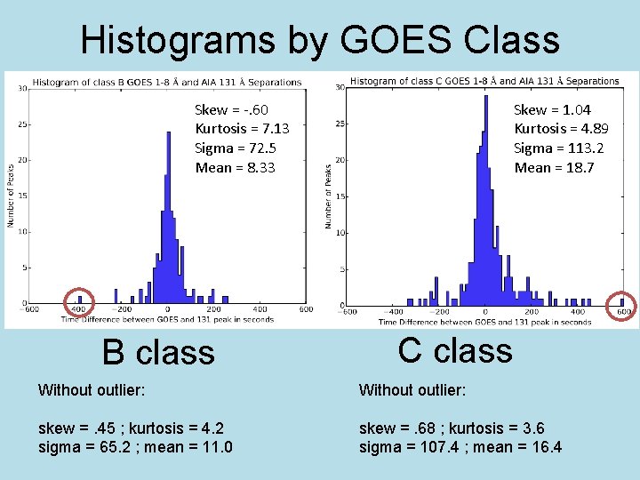 Histograms by GOES Class Skew = -. 60 Kurtosis = 7. 13 Sigma =