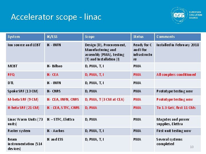 Accelerator scope - linac System IK/ESS Scope Status Comments Ion source and LEBT IK