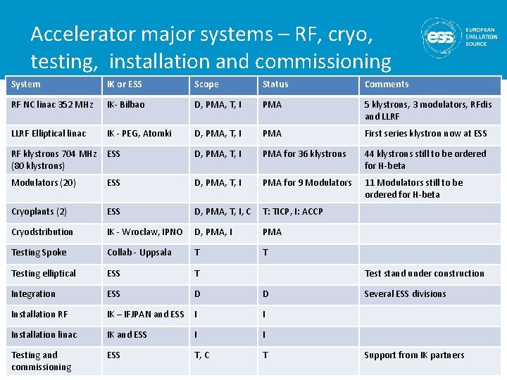 Accelerator major systems – RF, cryo, testing, installation and commissioning System IK or ESS