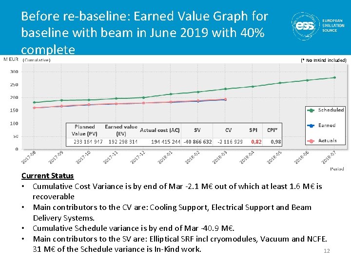 Before re-baseline: Earned Value Graph for baseline with beam in June 2019 with 40%