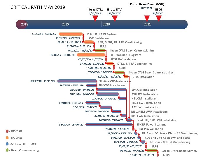 CRITICAL PATH MAY 2019 2018 2019 ISrc to Beam Dump (BOD) ISrc to DTL