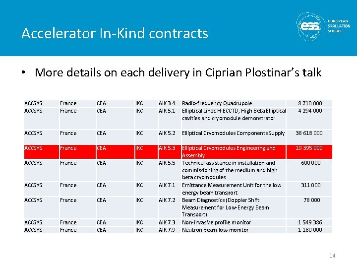 Accelerator In-Kind contracts • More details on each delivery in Ciprian Plostinar’s talk ACCSYS