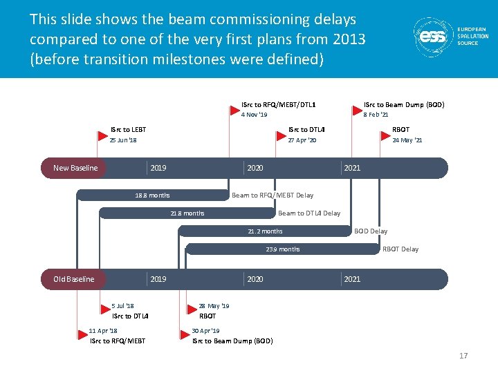 This slide shows the beam commissioning delays compared to one of the very first