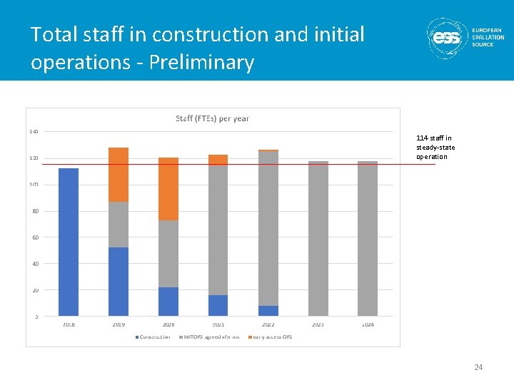 Total staff in construction and initial operations - Preliminary 114 staff in steady-state operation