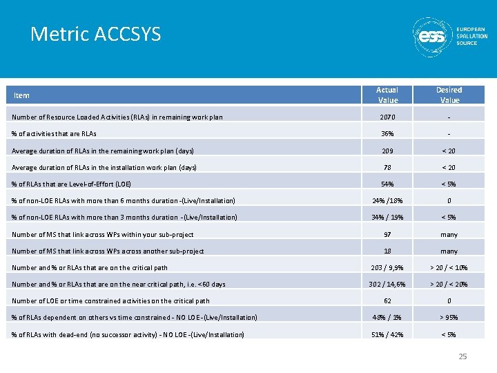 Metric ACCSYS Actual Value Desired Value Number of Resource Loaded Activities (RLAs) in remaining