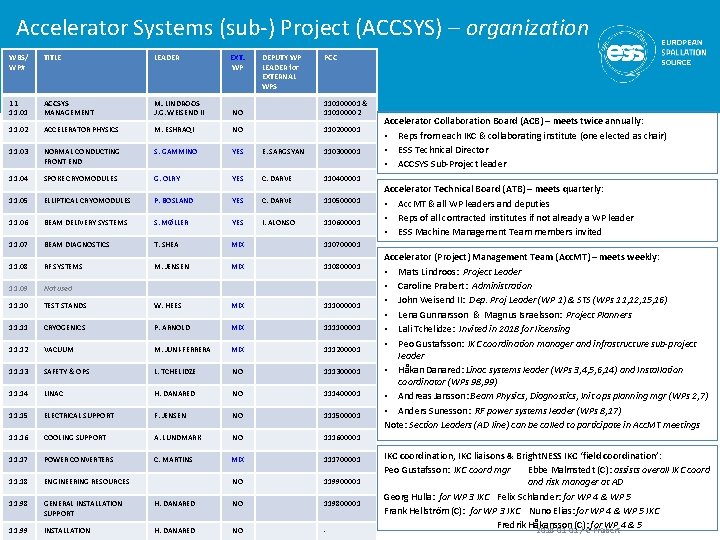 Accelerator Systems (sub-) Project (ACCSYS) – organization WBS/ WP# TITLE LEADER EXT. WP DEPUTY