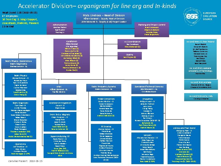 Accelerator Division– organigram for line org and In-kinds Head Count: 135 (2018 -05 -15)