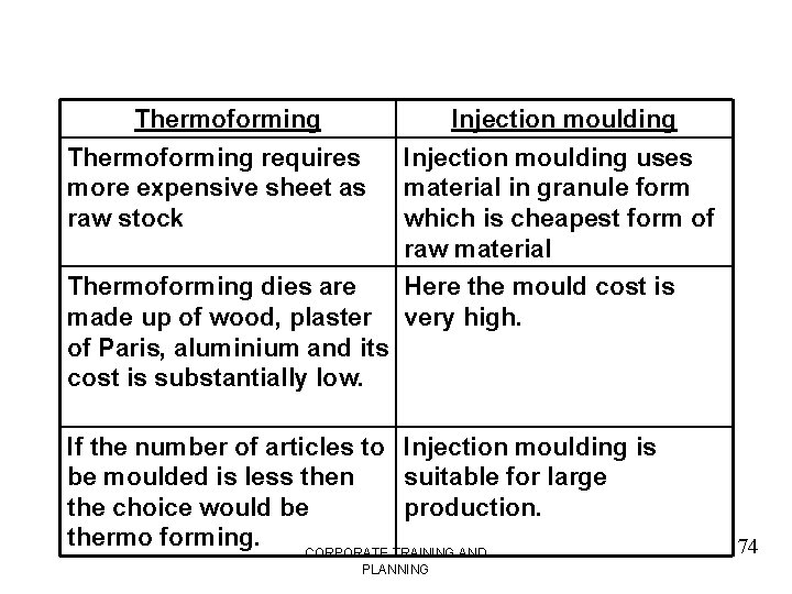 Thermoforming Injection moulding Thermoforming requires more expensive sheet as raw stock Injection moulding uses