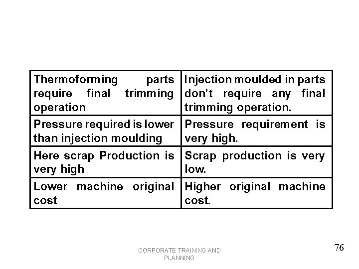 Thermoforming parts Injection moulded in parts require final trimming don’t require any final operation