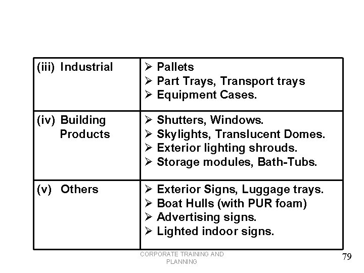 (iii) Industrial Ø Pallets Ø Part Trays, Transport trays Ø Equipment Cases. (iv) Building