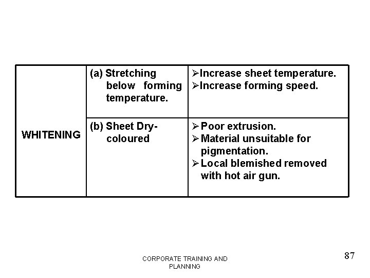 (a) Stretching ØIncrease sheet temperature. below forming ØIncrease forming speed. temperature. (b) Sheet Dry.