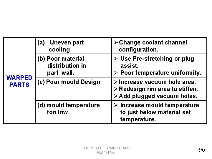 (a) Uneven part cooling Ø Change coolant channel configuration. (b) Poor material distribution in
