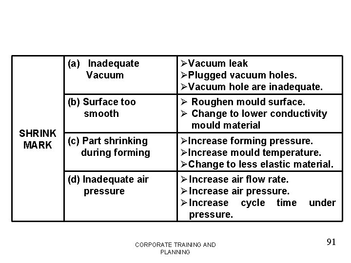 SHRINK MARK (a) Inadequate Vacuum ØVacuum leak ØPlugged vacuum holes. ØVacuum hole are inadequate.