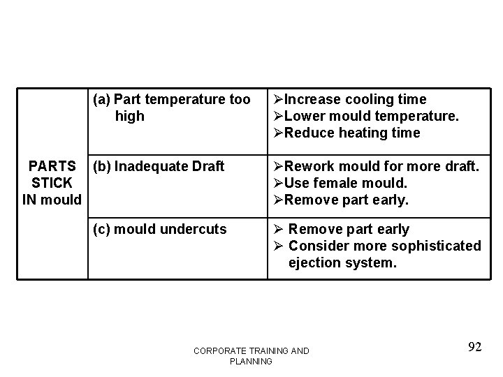 (a) Part temperature too high ØIncrease cooling time ØLower mould temperature. ØReduce heating time