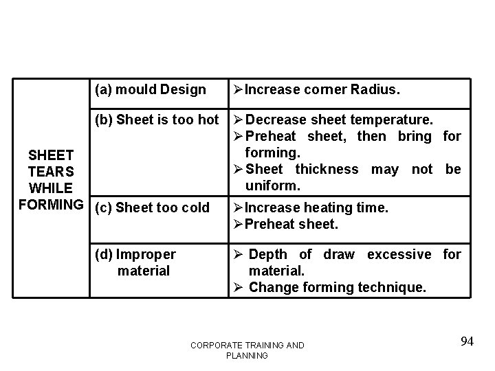 (a) mould Design ØIncrease corner Radius. (b) Sheet is too hot Ø Decrease sheet