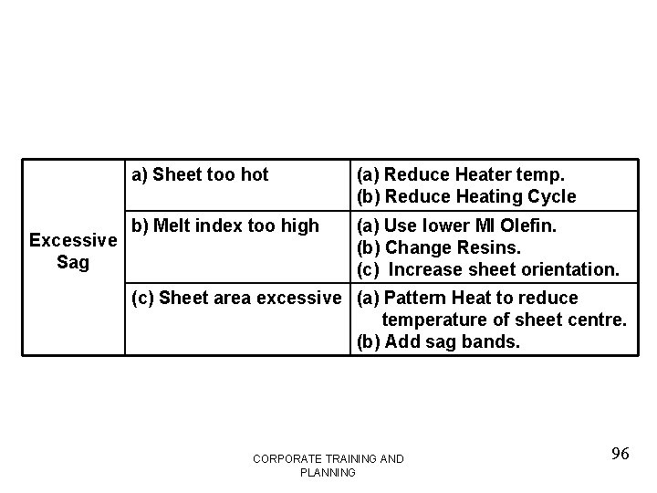 Excessive Sag a) Sheet too hot (a) Reduce Heater temp. (b) Reduce Heating Cycle