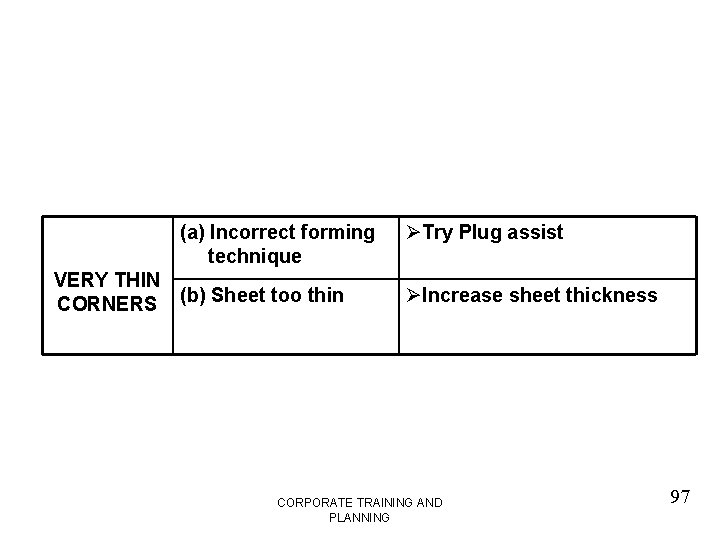 (a) Incorrect forming technique VERY THIN CORNERS (b) Sheet too thin ØTry Plug assist