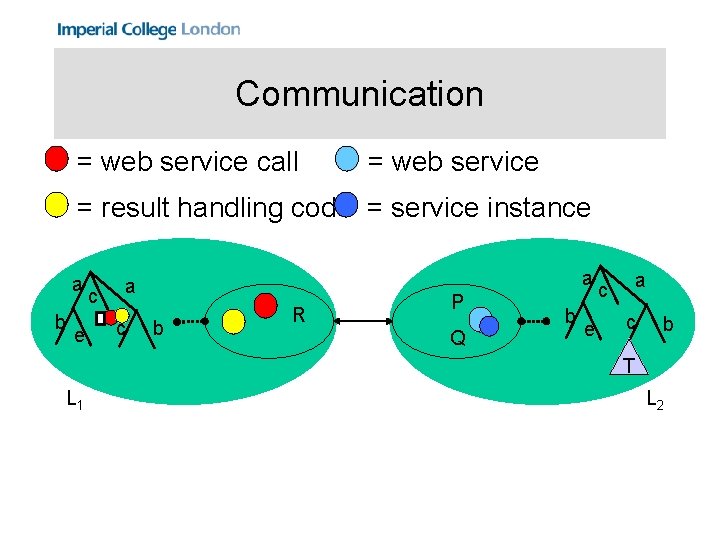 Communication = web service call = web service = result handling code = service