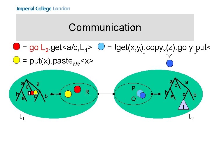 Communication = go L 2. get<a/c, L 1> = !get(x, y). copyx(z). go y.