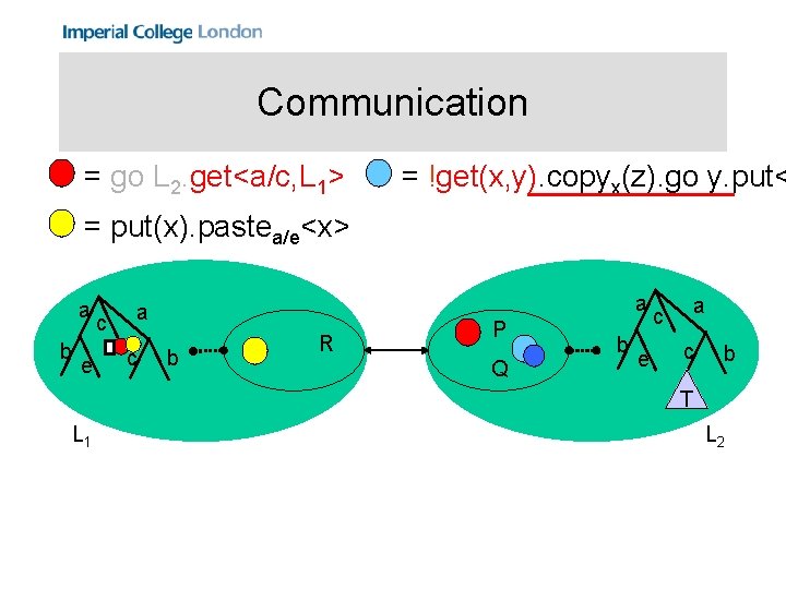 Communication = go L 2. get<a/c, L 1> = !get(x, y). copyx(z). go y.