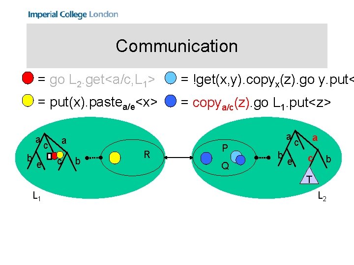 Communication = go L 2. get<a/c, L 1> = !get(x, y). copyx(z). go y.