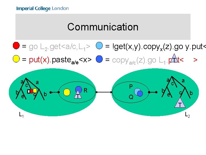 Communication = go L 2. get<a/c, L 1> = !get(x, y). copyx(z). go y.