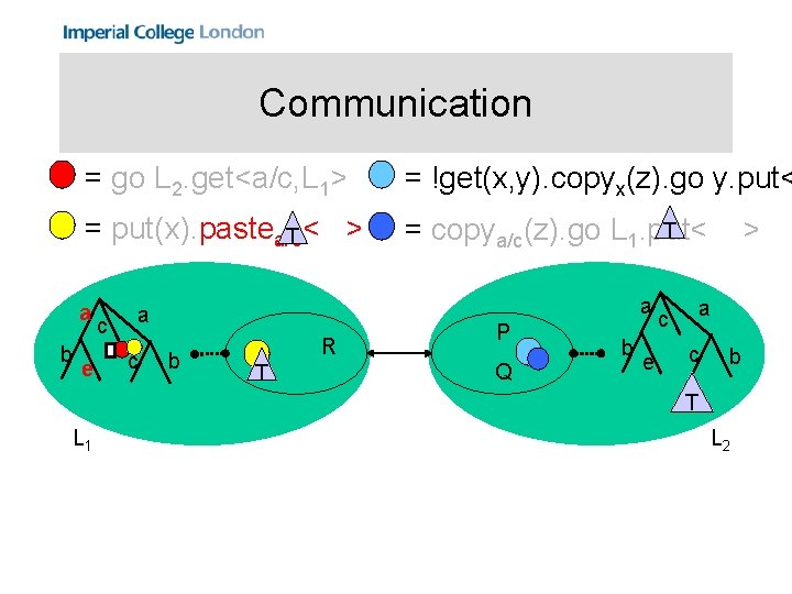 Communication = go L 2. get<a/c, L 1> = !get(x, y). copyx(z). go y.