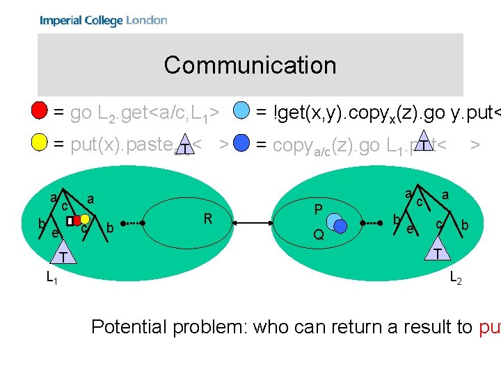 Communication = go L 2. get<a/c, L 1> = !get(x, y). copyx(z). go y.