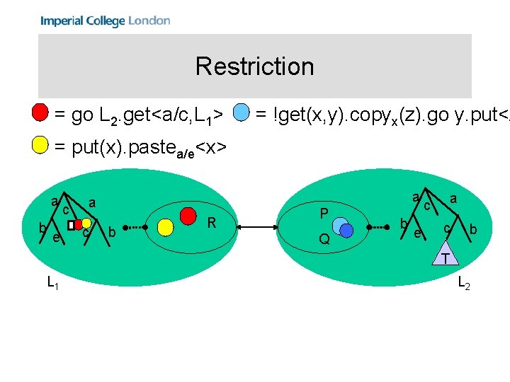 Restriction = go L 2. get<a/c, L 1> = !get(x, y). copyx(z). go y.