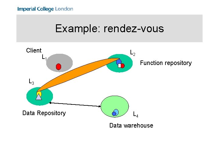 Example: rendez-vous Client L 1 L 2 Function repository L 3 Data Repository L