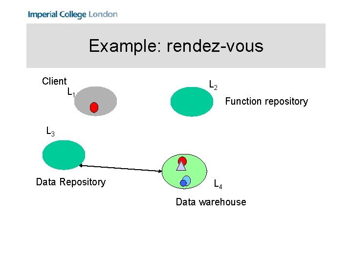 Example: rendez-vous Client L 1 L 2 Function repository L 3 Data Repository L