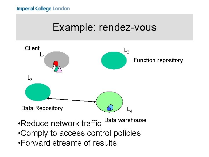 Example: rendez-vous Client L 1 L 2 Function repository L 3 Data Repository L